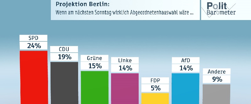 Deutsche-Politik-News.de | ZDF Politbarometer Extra-September 2016