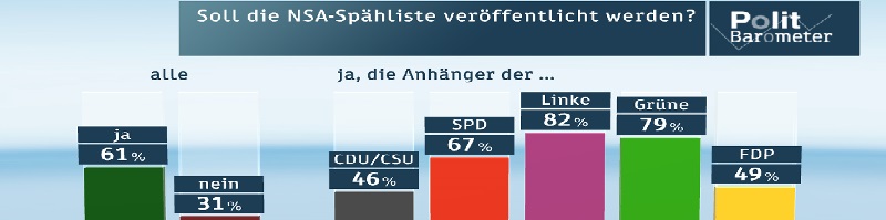 Deutsche-Politik-News.de | ZDF Politbarometer Mai 2015