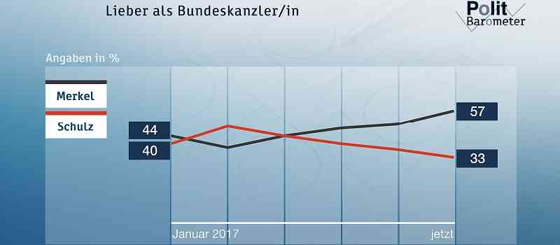 Deutsche-Politik-News.de | ZDF-Politbarometer Mai 2017