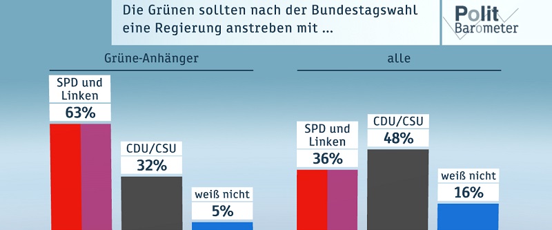 Deutsche-Politik-News.de | ZDF-Politbarometer November I 2016