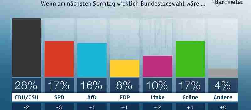 Deutsche-Politik-News.de | ZDF-Politbarometer September II 2018