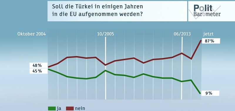 Deutsche-Politik-News.de | ZDF-Politbarometer Juli II 2016