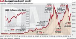 Freie Fotos & Freie Bilder @ Freie-Images.de | Freie-Images.de - Foto: Kursverlauf DAX seit 1970.