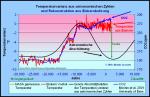 Historisches @ Historiker-News.de | Foto: Diagramm: Abschtzungsformel und Temperatur aus Eiskernbohrungen.