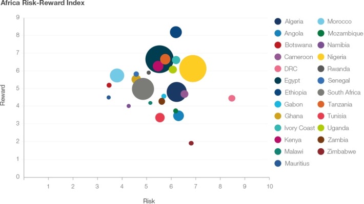 Deutsche-Politik-News.de | Foto: Africa Risk-Reward Index November 2018