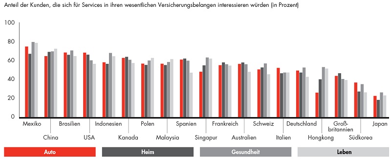 Deutsche-Politik-News.de | Bain VersicherungsStudie