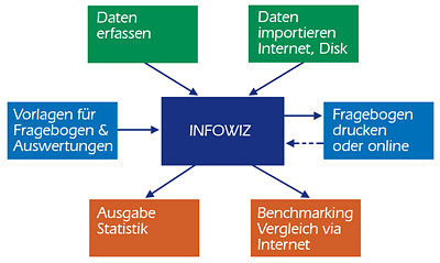 Deutsche-Politik-News.de | Befragungssoftware InfoWiz by Infonautics GmbH