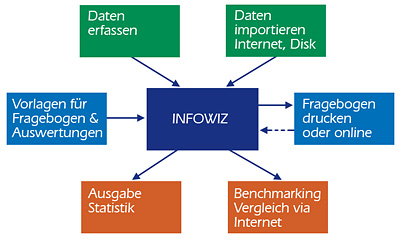 Tickets / Konzertkarten / Eintrittskarten | Befragungssoftware InfoWiz by Infonautics GmbH