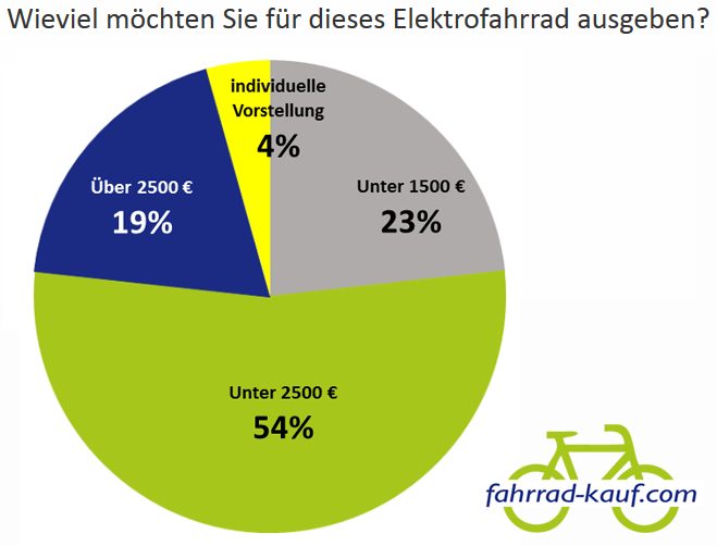 Deutsche-Politik-News.de | E-Bike Studie Preisvorstellung