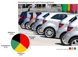 Autogas / LPG / Flssiggas | Autogas & LPG - Foto: Trend Kleinwagen - Verteilung der erento Mietanfragen nach Fahrzeugklassen.