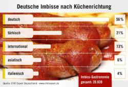 Nahrungsmittel & Ernhrung @ Lebensmittel-Page.de | Foto: 56 Prozent der insgesamt rund 21.000 Imbisse bieten traditionelle deutsche Fast-Food-Gerichte an.