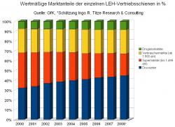 Nahrungsmittel & Ernhrung @ Lebensmittel-Page.de | Foto: Marktanteilsentwicklung der Formate im LEH 2000 - 2008*.