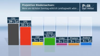 Deutsche-Politik-News.de | Knappe Mehrheit fr Rot-Grn - aber das Rennen ist noch nicht entschieden