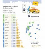 Auto News | Foto: Stdteranking Dezember 2014 (c) clever-tanken.de