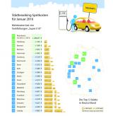 Autogas / LPG / Fl�ssiggas | Foto: St�dteranking Januar 2016