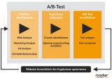 Open Source Shop Systeme |  | Foto: Nicht wild drauf los testen. Beim A/B-Testing gilt die Reihenfolge Problem, Hypothese, Testing!