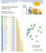 Auto News | Foto: Stdteranking Spritkosten fr Mrz 2015 (c) clever-tanken.de