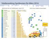 Autogas / LPG / Fl�ssiggas | Foto: Clever-Tanken St�dteranking M�rz 2016