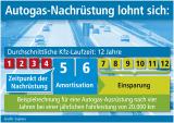 Autogas / LPG / Flssiggas | Grafik: Supress (No. 4696)