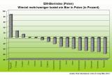 Bier-Homepage.de - Rund um's Thema Bier: Biere, Hopfen, Reinheitsgebot, Brauereien. | Foto: Wieviel mehr/weniger kostet ein Bier in Polen?