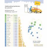 Autogas / LPG / Flssiggas | Foto: Stdteranking Juli 2015 (c) clever-tanken.de