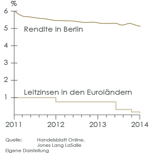 finanzierung-247.de - News, Infos & Tipps | Gro�er Abstand zwischen Leitzinsen und Hauskauf-Renditen in Berlin / Home Estate 360