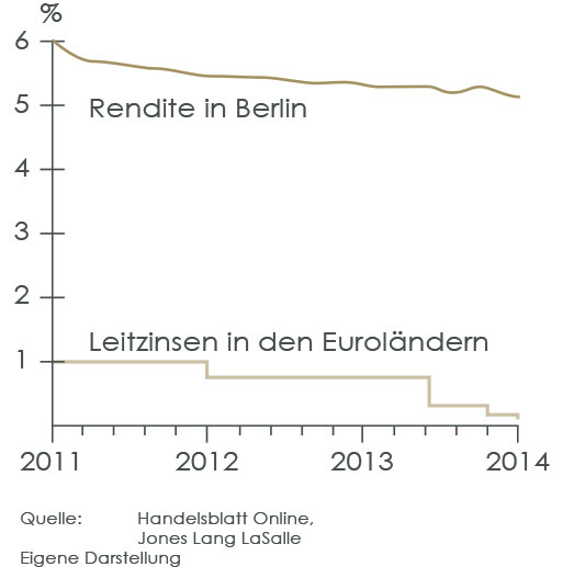 Deutsche-Politik-News.de | Groer Abstand zwischen Leitzinsen und Hauskauf-Renditen in Berlin / Home Estate 360