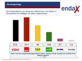 Deutsche-Politik-News.de | Sonntagsfrage: So wrden Deutschlandtrken whlen, wenn am Sonntag Bundestagswahlen wre.