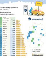 Autogas / LPG / Flssiggas | Foto: clever-tanken.de Stdteranking Spritkosten (c) clever-tanken.de.