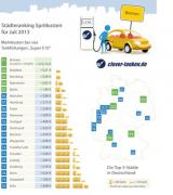 Autogas / LPG / Flssiggas | Foto: clever-tanken.de Stdteranking fr Juli.