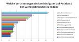 Suchmaschinenoptimierung / SEO - Artikel @ COMPLEX-Berlin.de | Foto: Die Versicherungen mit den meisten Top-1 Positionen.