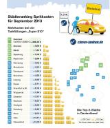 Autogas / LPG / Fl�ssiggas | Foto: clever-tanken.de St�dter�nking September.