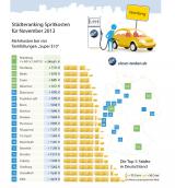 Autogas / LPG / Fl�ssiggas | Foto: St�dter�nking November (c) clever-tanken.de