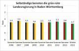 Deutsche-Politik-News.de | Selbststndige benoten die Regierungsarbeit in Baden-Wrttemberg