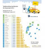 Autogas / LPG / Fl�ssiggas | Foto: St�dter�nking Dezember (c) clever-tanken.de
