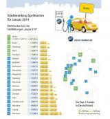 Autogas / LPG / Fl�ssiggas | Foto:  St�dter�nking Januar (c) clever-tanken.de