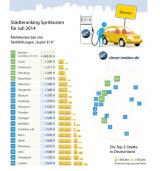 Auto News | Foto: Stdteranking Spritkosten fr Juli 2014