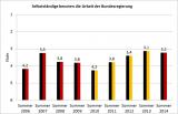 Deutsche-Politik-News.de | Selbststndige benoten die Arbeit der Bundesregierung mit 3,2.