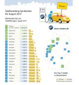 Autogas / LPG / Flssiggas | Foto: Stdteranking Spritkosten fr August 2014