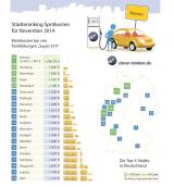 Autogas / LPG / Flssiggas | Foto: Stdteranking Spritkosten fr November 2014