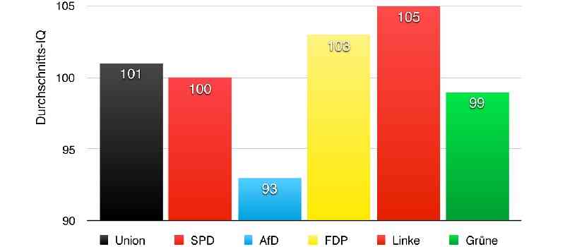 Deutsche-Politik-News.de | IQ Test der Whler 