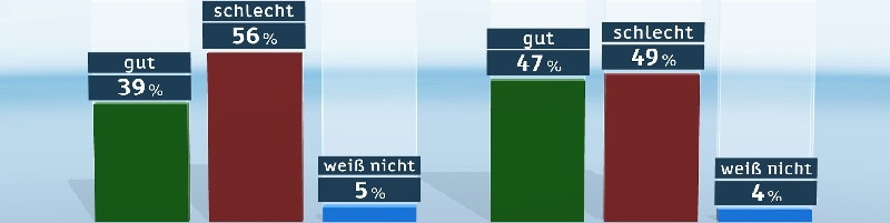 Deutsche-Politik-News.de | ZDF-Politbarometer Januar I 2016 Flüchtlingskrise