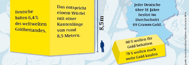 Deutsche-Politik-News.de | Reisebank-Goldstudie