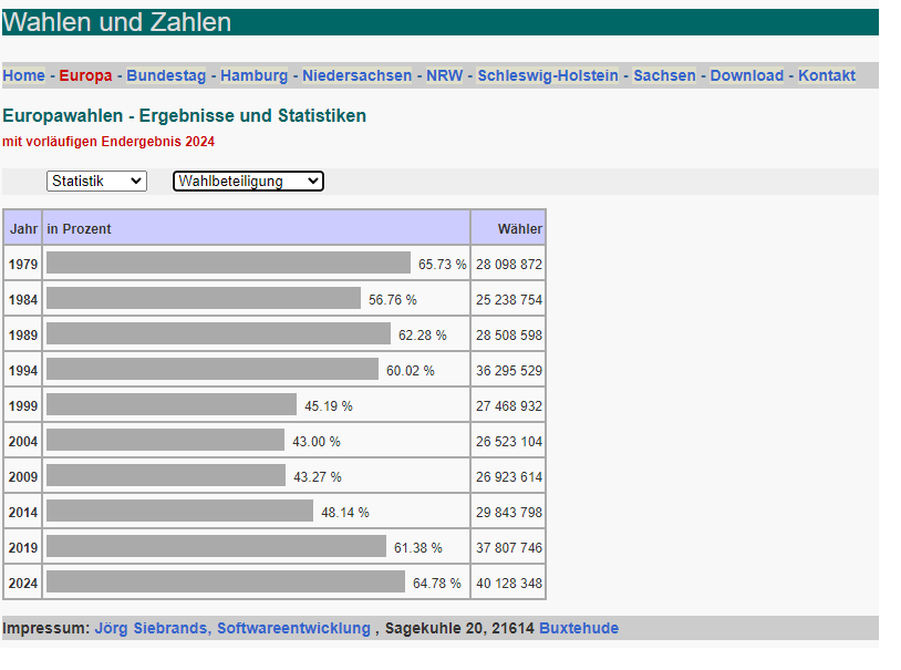 Deutsche-Politik-News.de | Screenshot wahlen-und-zahlen.de, Europawahl