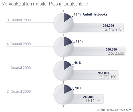 Notebook News, Notebook Infos & Notebook Tipps | Anteil verkaufter Netbooks an mobilen PCs in Deutschland (Juli 2008 bis Juli 2009)