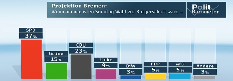 Deutsche-Politik-News.de | ZDF-Politbarometer Extra Bremen April 2015