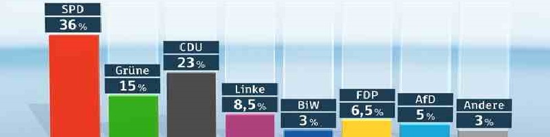 Deutsche-Politik-News.de | ZDF-Politbarometer April 2015 Extra Bremen