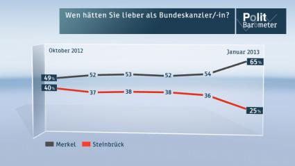 Deutsche-Politik-News.de | ZDF-Politbarometer Januar 2013
