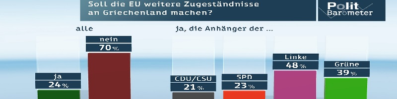 Deutsche-Politik-News.de | Jetzt wollen nur noch 41 Prozent, dass Griechenland den Euro behlt, 51 Prozent sind dagegen!