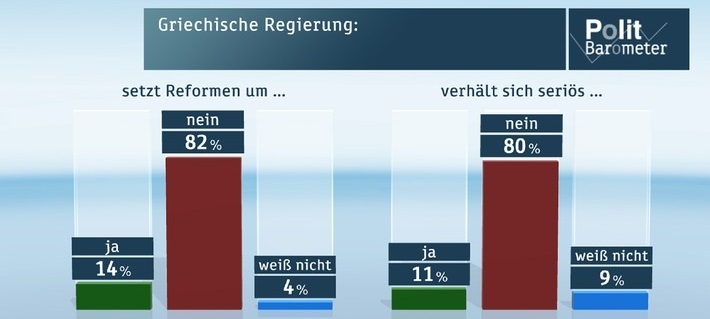 Deutsche-Politik-News.de | ZDF-Politbarometer Mrz I 2015